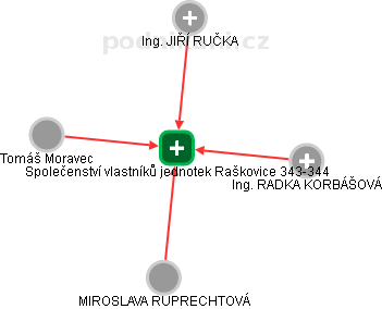 Společenství vlastníků jednotek Raškovice 343-344 - náhled vizuálního zobrazení vztahů obchodního rejstříku