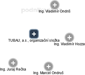 TUBAU, a.s., organizační složka - náhled vizuálního zobrazení vztahů obchodního rejstříku