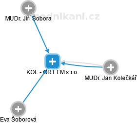 KOL - ORT FM s.r.o. - náhled vizuálního zobrazení vztahů obchodního rejstříku
