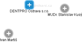 DENTPRO Ostrava s.r.o. - náhled vizuálního zobrazení vztahů obchodního rejstříku