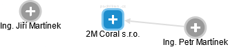 2M Coral s.r.o. - náhled vizuálního zobrazení vztahů obchodního rejstříku