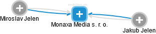 Monaxa Media s. r. o. - náhled vizuálního zobrazení vztahů obchodního rejstříku
