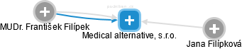 Medical alternative, s.r.o. - náhled vizuálního zobrazení vztahů obchodního rejstříku