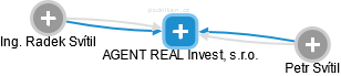 AGENT REAL Invest, s.r.o. - náhled vizuálního zobrazení vztahů obchodního rejstříku