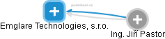 Emglare Technologies, s.r.o. - náhled vizuálního zobrazení vztahů obchodního rejstříku