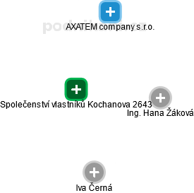 Společenství vlastníků Kochanova 2643 - náhled vizuálního zobrazení vztahů obchodního rejstříku