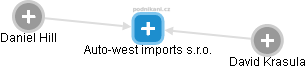 Auto-west imports s.r.o. - náhled vizuálního zobrazení vztahů obchodního rejstříku
