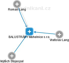 BALUSTRÁDY Mohelnice s.r.o. - náhled vizuálního zobrazení vztahů obchodního rejstříku