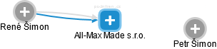 All-Max Made s.r.o. - náhled vizuálního zobrazení vztahů obchodního rejstříku