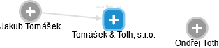 Tomášek & Toth, s.r.o. - náhled vizuálního zobrazení vztahů obchodního rejstříku