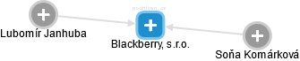 Blackberry, s.r.o. - náhled vizuálního zobrazení vztahů obchodního rejstříku