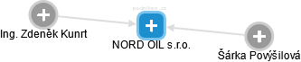NORD OIL s.r.o. - náhled vizuálního zobrazení vztahů obchodního rejstříku