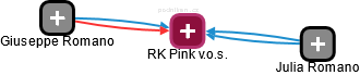 RK Pink v.o.s. - náhled vizuálního zobrazení vztahů obchodního rejstříku