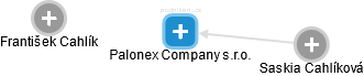 Palonex Company s.r.o. - náhled vizuálního zobrazení vztahů obchodního rejstříku