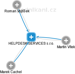 HELPDESK SERVICES s.r.o. - náhled vizuálního zobrazení vztahů obchodního rejstříku