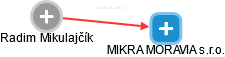 MIKRA MORAVIA s.r.o. - náhled vizuálního zobrazení vztahů obchodního rejstříku