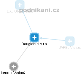 Daugiabuti s.r.o. - náhled vizuálního zobrazení vztahů obchodního rejstříku