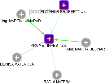 PROMET INVEST a.s. - náhled vizuálního zobrazení vztahů obchodního rejstříku