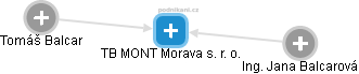 TB MONT Morava s. r. o. - náhled vizuálního zobrazení vztahů obchodního rejstříku
