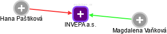 INVEPA a.s. - náhled vizuálního zobrazení vztahů obchodního rejstříku