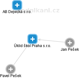 Úklid škol Praha s.r.o. - náhled vizuálního zobrazení vztahů obchodního rejstříku