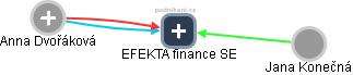 EFEKTA finance SE - náhled vizuálního zobrazení vztahů obchodního rejstříku