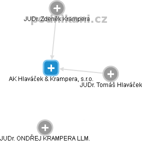 AK Hlaváček & Krampera, s.r.o. - náhled vizuálního zobrazení vztahů obchodního rejstříku