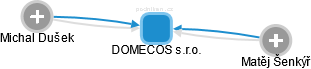 DOMECOS s.r.o. - náhled vizuálního zobrazení vztahů obchodního rejstříku