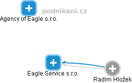 Eagle Service s.r.o. - náhled vizuálního zobrazení vztahů obchodního rejstříku