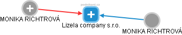 Lizela company s.r.o. - náhled vizuálního zobrazení vztahů obchodního rejstříku