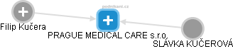 PRAGUE MEDICAL CARE s.r.o. - náhled vizuálního zobrazení vztahů obchodního rejstříku
