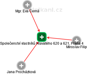 Společenství vlastníků Hlavatého 620 a 621, Praha 4 - náhled vizuálního zobrazení vztahů obchodního rejstříku