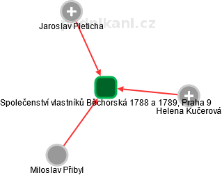 Společenství vlastníků Běchorská 1788 a 1789, Praha 9 - náhled vizuálního zobrazení vztahů obchodního rejstříku