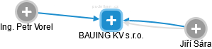 BAUING KV s.r.o. - náhled vizuálního zobrazení vztahů obchodního rejstříku
