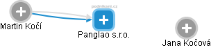 Panglao s.r.o. - náhled vizuálního zobrazení vztahů obchodního rejstříku