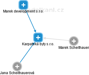 Karpatská byty s.r.o. - náhled vizuálního zobrazení vztahů obchodního rejstříku