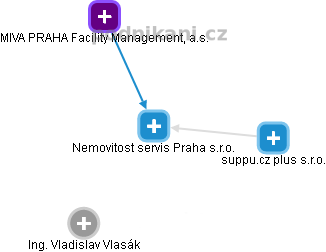 Nemovitost servis Praha s.r.o. - náhled vizuálního zobrazení vztahů obchodního rejstříku