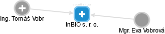 InBIO s. r. o. - náhled vizuálního zobrazení vztahů obchodního rejstříku