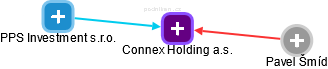 Connex Holding a.s. - náhled vizuálního zobrazení vztahů obchodního rejstříku