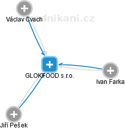 GLOKFOOD s.r.o. - náhled vizuálního zobrazení vztahů obchodního rejstříku