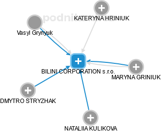 BILINI CORPORATION s.r.o. - náhled vizuálního zobrazení vztahů obchodního rejstříku