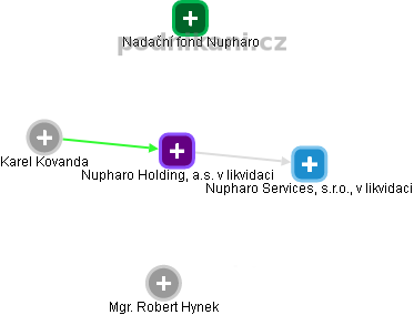 Nupharo Holding, a.s. v likvidaci - náhled vizuálního zobrazení vztahů obchodního rejstříku
