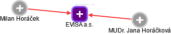 EVISA a.s. - náhled vizuálního zobrazení vztahů obchodního rejstříku