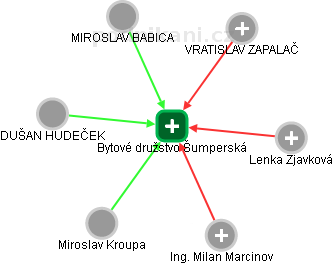 Bytové družstvo Šumperská - náhled vizuálního zobrazení vztahů obchodního rejstříku
