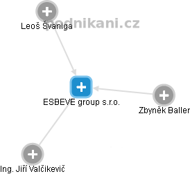 ESBEVE group s.r.o. - náhled vizuálního zobrazení vztahů obchodního rejstříku