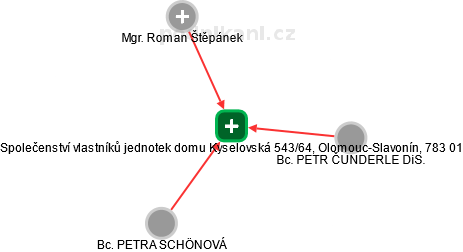 Společenství vlastníků jednotek domu Kyselovská 543/64, Olomouc-Slavonín, 783 01 - náhled vizuálního zobrazení vztahů obchodního rejstříku