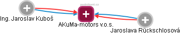 AKuMa-motors v.o.s. - náhled vizuálního zobrazení vztahů obchodního rejstříku