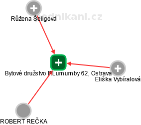 Bytové družstvo P.Lumumby 62, Ostrava - náhled vizuálního zobrazení vztahů obchodního rejstříku