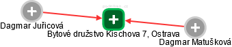 Bytové družstvo Kischova 7, Ostrava - náhled vizuálního zobrazení vztahů obchodního rejstříku