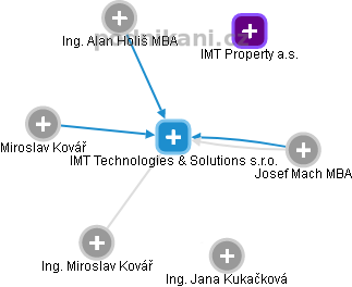 IMT Technologies & Solutions s.r.o. - náhled vizuálního zobrazení vztahů obchodního rejstříku